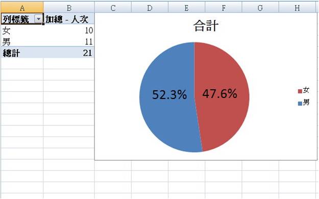 精神專科醫院加鹽病人之探討-男女比例圖表,分析出男女之比例(11:10),以流行病學角度而言，男女並沒有差異性