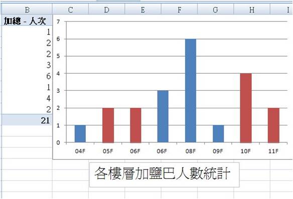 精神專科醫院加鹽病人 之探討-各樓層加鹽巴人數統計表