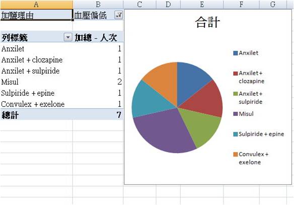 精神專科醫院加鹽病人 之探討-統計表,病患所服用藥物造成影響