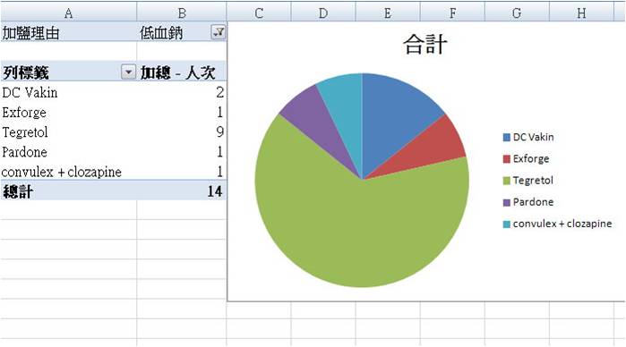 精神專科醫院加鹽病人 之探討-統計表,病患所服用藥物造成影響