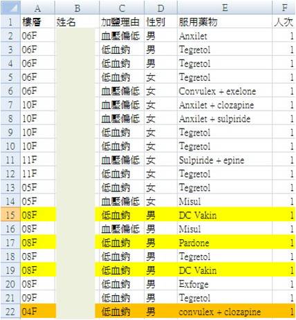 精神專科醫院加鹽病人之探討-統計表,統計病患食物加鹽巴之問題,因為低血鈉會有危險性，於是著手統計資料並彙整